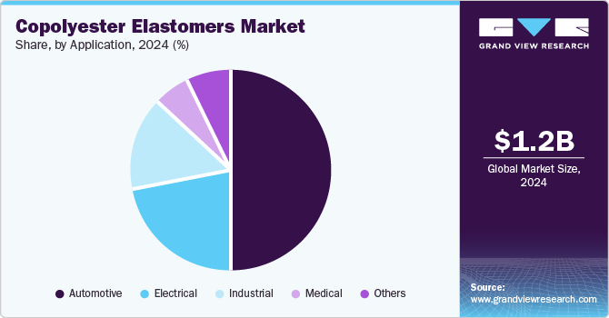 Copolyester Elastomers Market Share, By Application, 2024 (%)