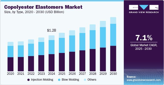 Copolyester Elastomers Market Size, By Type, 2020 - 2030 (USD Billion)