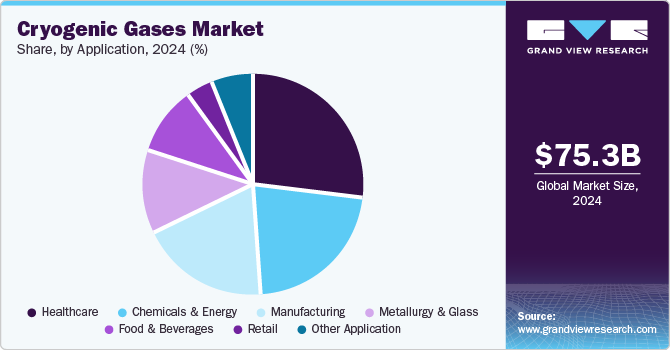 Cryogenic Gases Market Share by Application, 2024 (%)