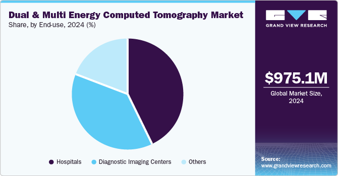 Dual And Multi Energy Computed Tomography Market Share, by End-use, 2024 (%)