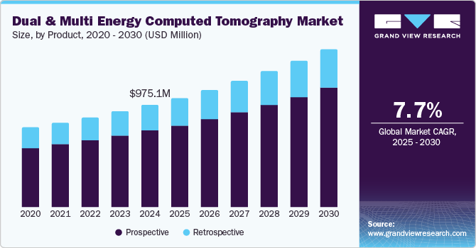 Dual And Multi Energy Computed Tomography Market Size, by Product, 2020 - 2030 (USD Million)
