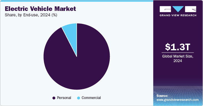 Electric Vehicle Market Share, by End Use, 2024 (%)