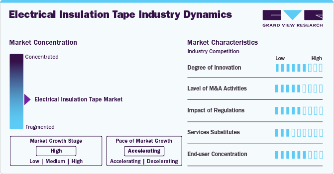 Electrical Insulation Tape Industry Dynamics