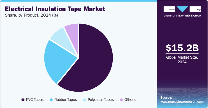Electrical Insulation Tape Market Share, By Product, 2024 (%)