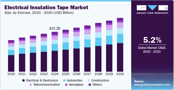 Electrical Insulation Tape Market Size, By End Use, 2020 - 2030 (USD Billion)