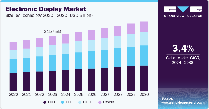 Electronic Display Market Size, by Technology, 2020 - 2030 (USD Billion)