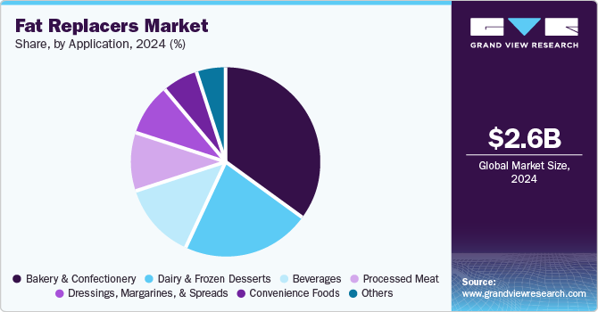 Fat Replacers Market Share, by Application, 2024, (%)