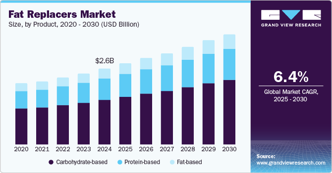Fat Replacers Market Size, by Product, 2020 - 2030 (USD Billion)