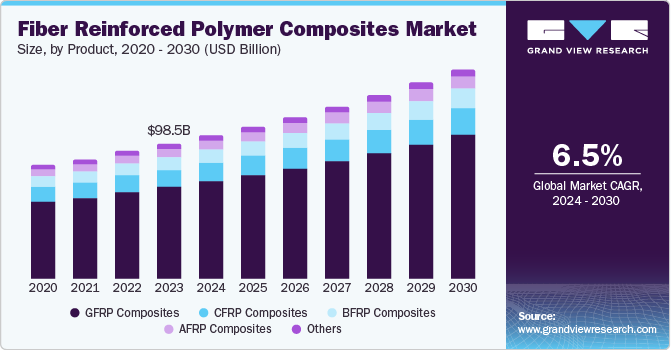 Fiber Reinforced Polymer Composites Market Size, By Product, 2020 - 2030 (USD Billion, Volume in Tons)