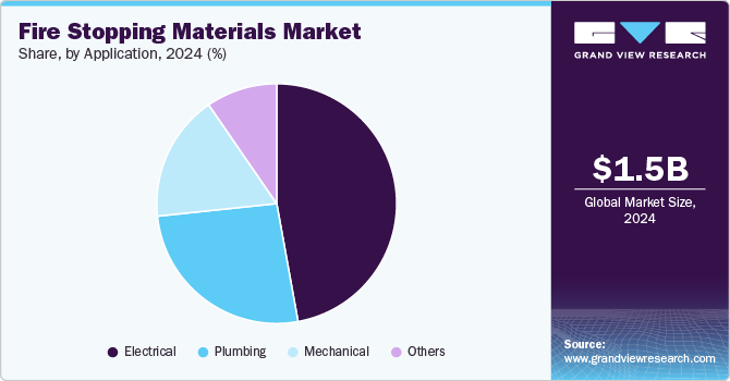 Fire Stopping Materials Market Share, By Application, 2024 (%) 