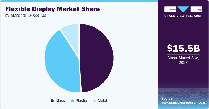 Flexible Display Market Share by Material, 2023 (%) Flexible Display Market Share by Material, 2023 (%)