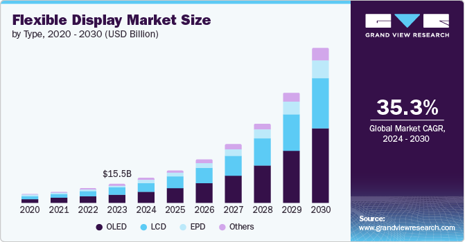 Flexible Display Market Size by Type, 2020 - 2030 (USD Billion) Flexible Display Market Size by Type, 2020 - 2030 (USD Billion)