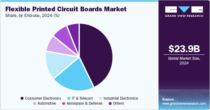 Flexible Printed Circuit Boards Market Share, by End Use, 2024 (%)