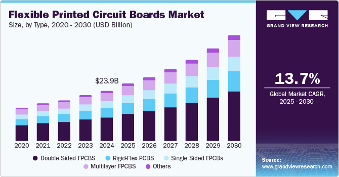 Flexible Printed Circuit Boards Market Size, by Type, 2020 - 2030 (USD Billion)