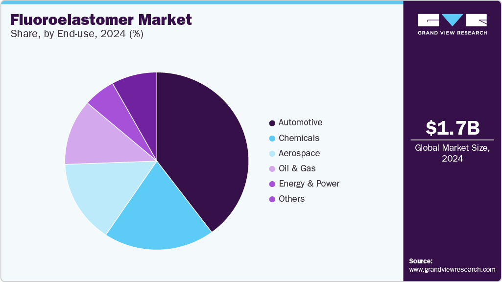 Fluoroelastomer Market Share, End-use, 2024 (%)