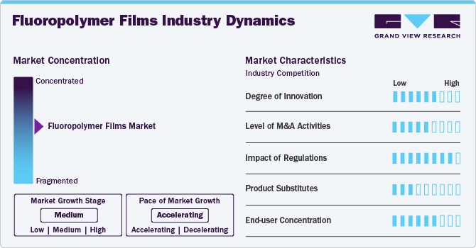 Fluoropolymer Films Industry Dynamics