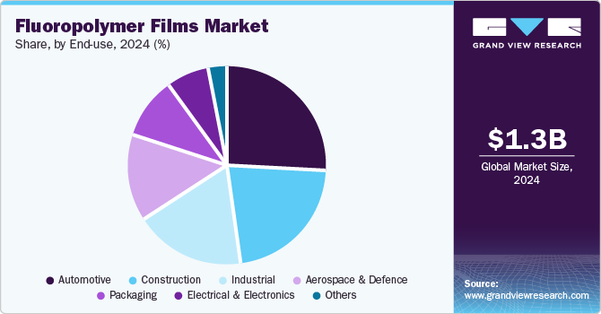 Fluoropolymer Films Market Share by End Use, 2024 (%)