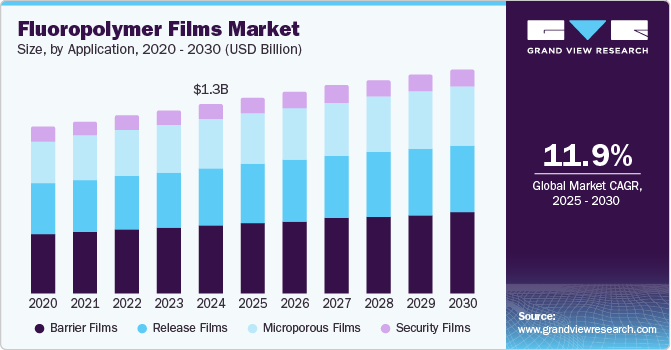 Fluoropolymer Films Market Size by Application, 2020 - 2030 (USD Billion)