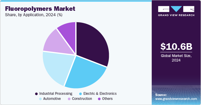Fluoropolymers Market Share by Application, 2024 (%)