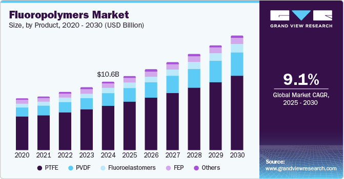 Fluoropolymers Market Size by Product, 2020 - 2030 (USD Billion)