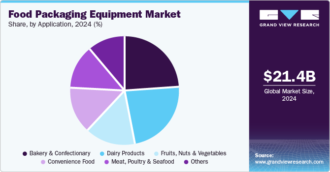 Food Packaging Equipment Market Share, By Application, 2024, (%)