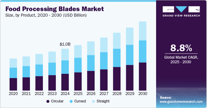 Food Processing Blades Market Size by Product, 2020 - 2030 (USD Billion)