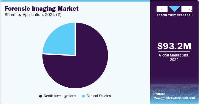 Forensic Imaging Market Share by Application, 2024 (%)