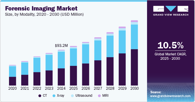 Forensic Imaging Market Size by Modality, 2020 - 2030 (USD Million)
