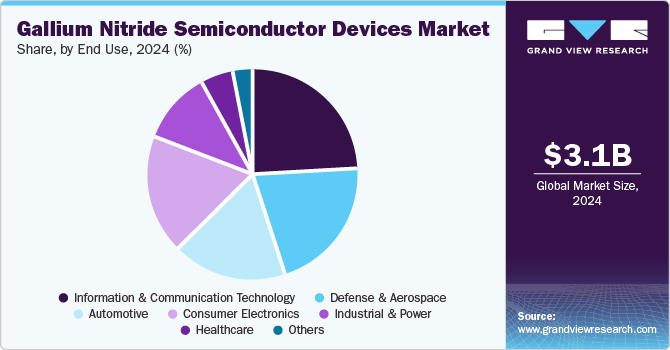 Gallium Nitride semiconductor devices market share, by end use, 2024 (%)