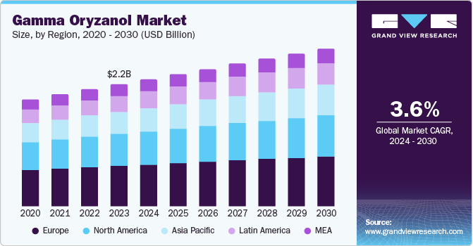 Gamma Oryzanol Market Size by Region, 2020 - 2030 (USD Billion)