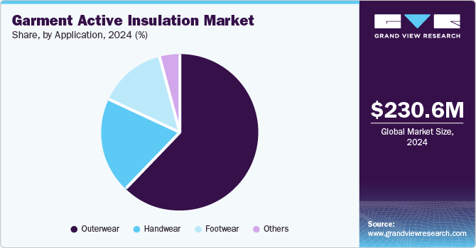 Garment Active Insulation Market Share, By Application, 2024 (%) Garment Active Insulation Market Share, By Application, 2024 (%)