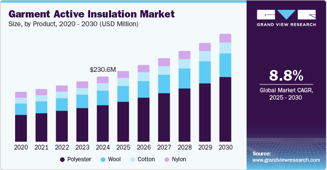 Garment Active Insulation Market Size, By Product, 2020 - 2030 (USD Million) Garment Active Insulation Market Size, By Product, 2020 - 2030 (USD Million)