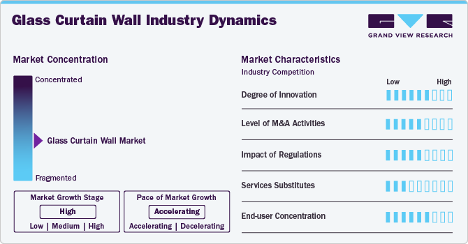 Glass Curtain Wall Industry Dynamics