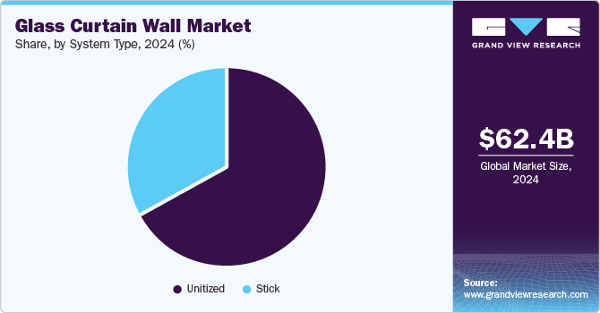 Glass Curtain Wall Market Share by System Type, 2024 (%)