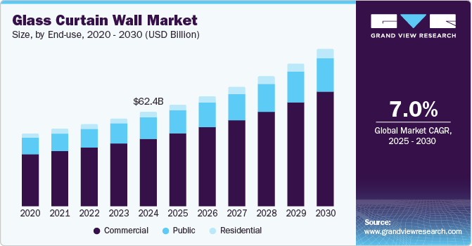 Glass Curtain Wall Market Size by End-use, 2020 - 2030 (USD Billion)
