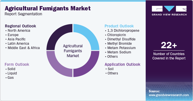 Global Agricultural Fumigants Market Report Segmentation