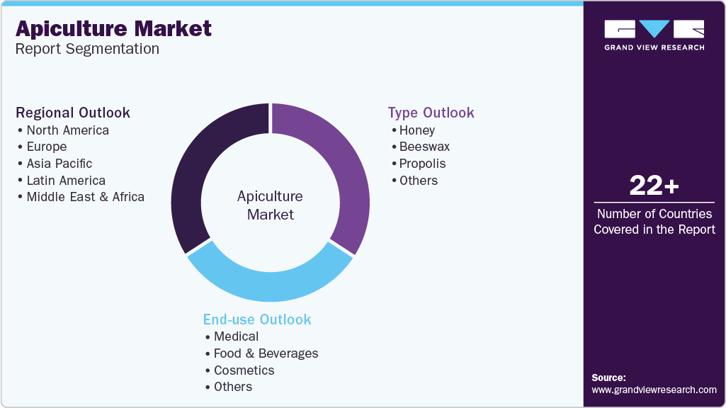 Global Apiculture Market Report Segmentation