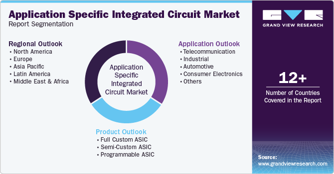 Global Application Specific Integrated Circuit Market Report Segmentation