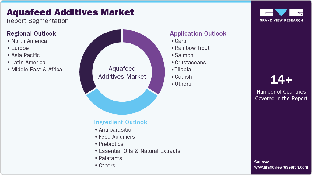 Global Aquafeed Additives Market Report Segmentation
