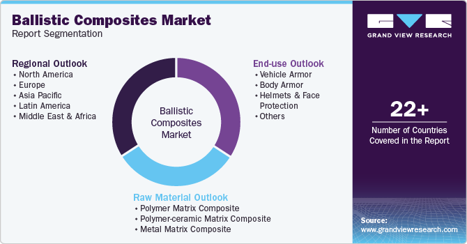 Global Ballistic Composites Market Report Segmentation