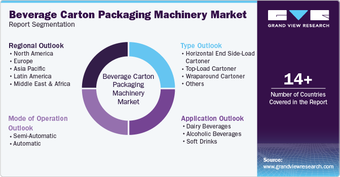 Global Beverage Carton Packaging Machinery Market Report Segmentation