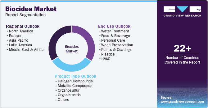 Global Biocides Market Report Segmentation Global Biocides Market Report Segmentation
