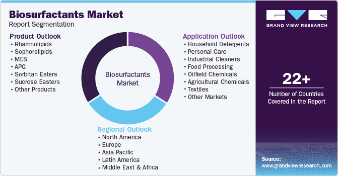 Global Biosurfactants Market Report Segmentation Global Biosurfactants Market Report Segmentation