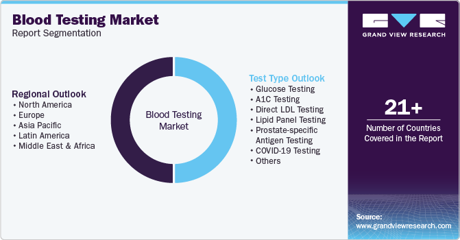 Global Blood Testing Market Report Segmentation