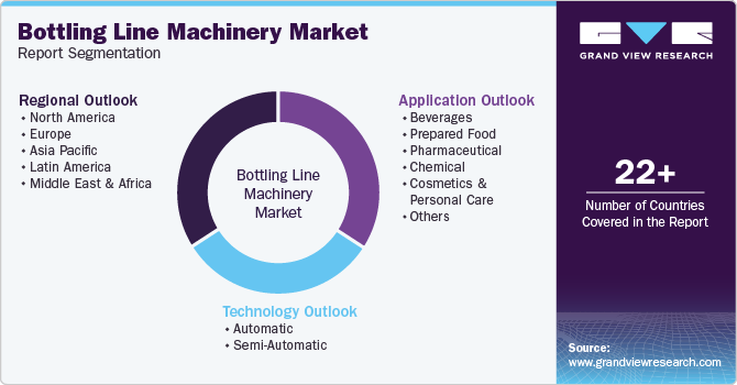 Global Bottling Line Machinery Market Report Segmentation