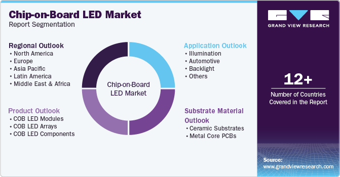 Global Chip-on-Board LED Market Report Segmentation