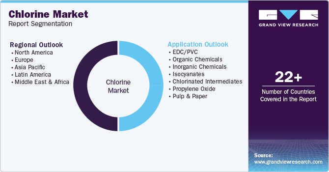Global Chlorine Market Report Segmentation