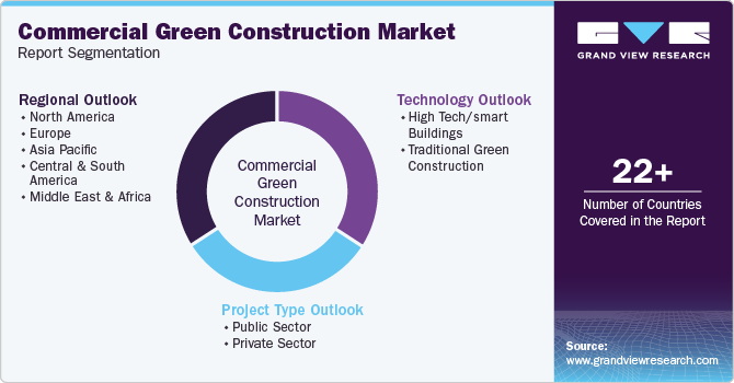 Global Commercial Green Construction Market Report Segmentation