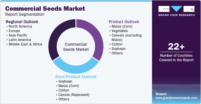 Global Commercial Seeds Market Report Segmentation
