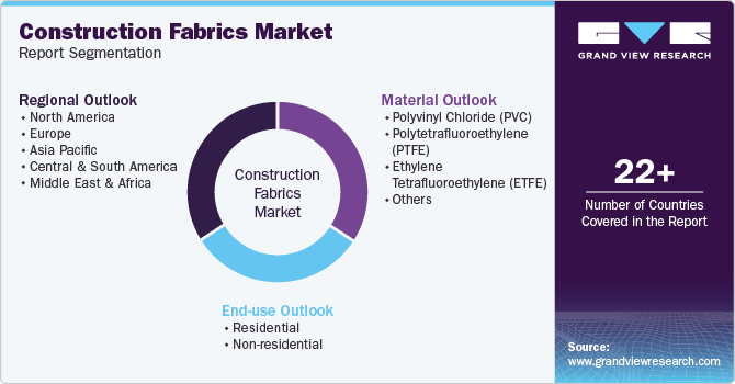 Global Construction Fabrics Market Report Segmentation